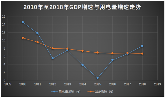  2018年全社會用電量增速與GDP增速脫鉤 “晴雨表”失靈了嗎？