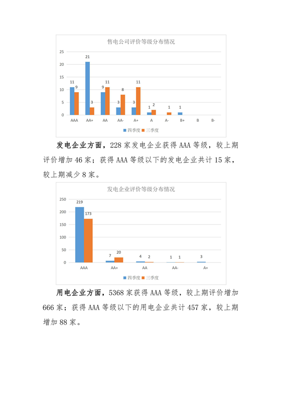 11家售電公司獲3A級！云南2018年四季度電力市場主體信用評價結(jié)果