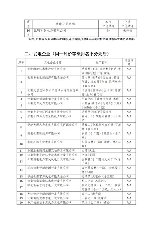 11家售電公司獲3A級！云南2018年四季度電力市場主體信用評價結(jié)果