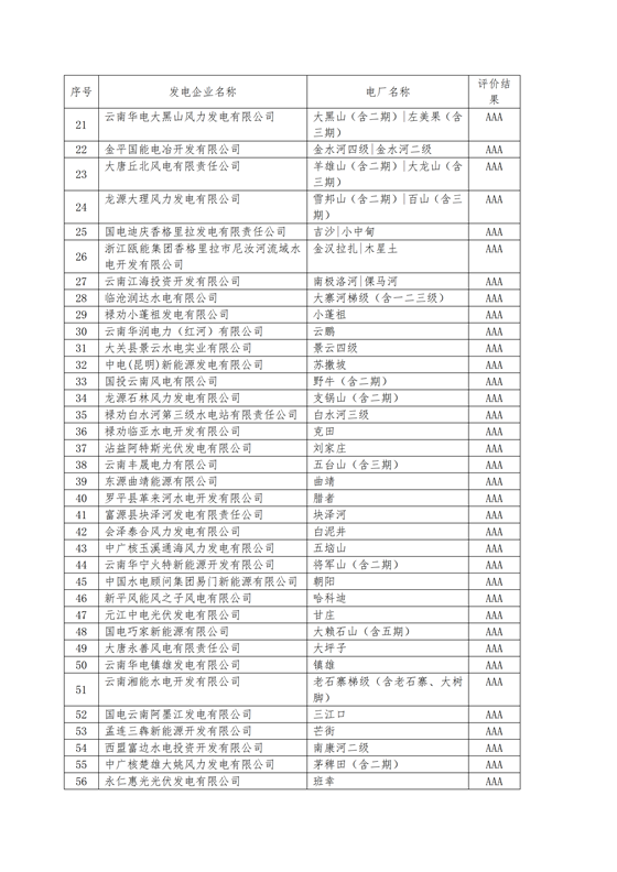 11家售電公司獲3A級！云南2018年四季度電力市場主體信用評價結(jié)果