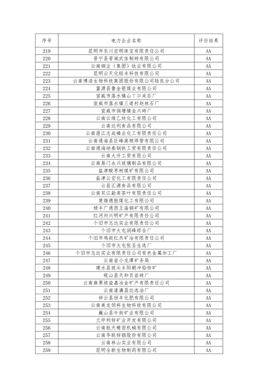 11家售電公司獲3A級！云南2018年四季度電力市場主體信用評價結(jié)果