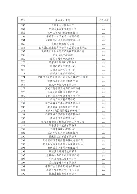 11家售電公司獲3A級！云南2018年四季度電力市場主體信用評價結(jié)果