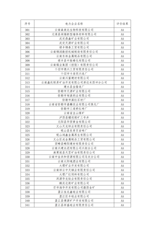 11家售電公司獲3A級！云南2018年四季度電力市場主體信用評價結(jié)果