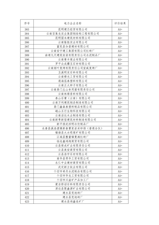 11家售電公司獲3A級！云南2018年四季度電力市場主體信用評價結(jié)果