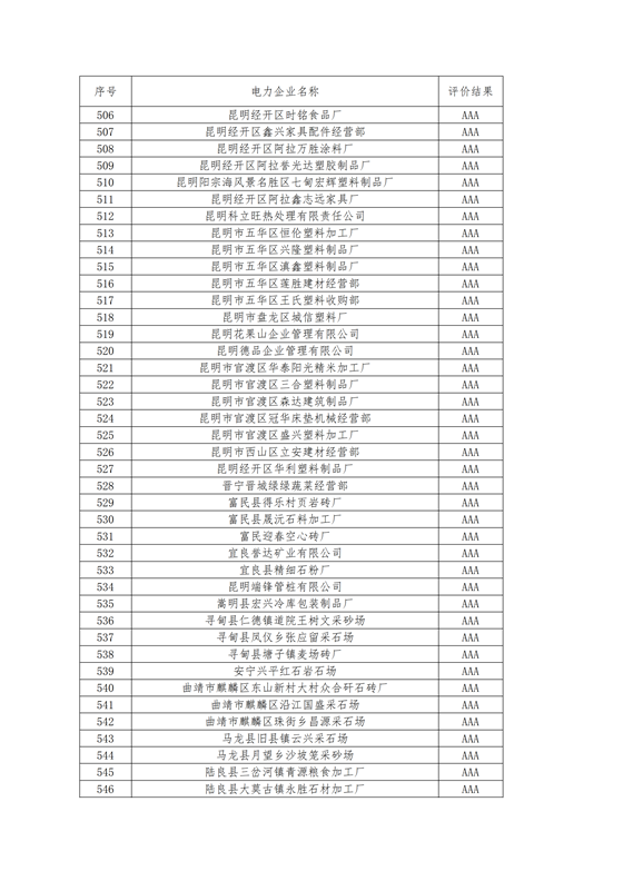11家售電公司獲3A級(jí)！云南2018年四季度電力市場主體信用評(píng)價(jià)結(jié)果