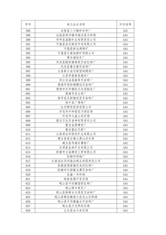 11家售電公司獲3A級(jí)！云南2018年四季度電力市場主體信用評(píng)價(jià)結(jié)果