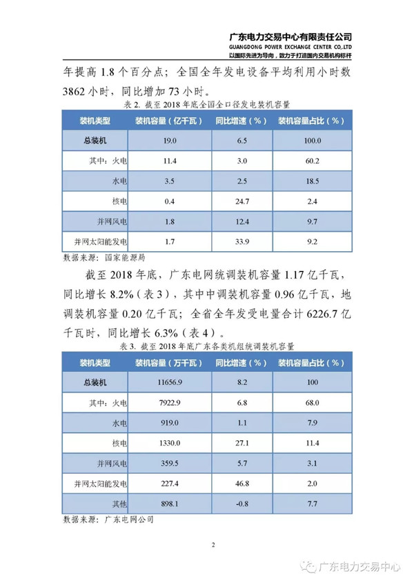 廣東電力市場2018年年度報告:售電公司凈獲利6億元