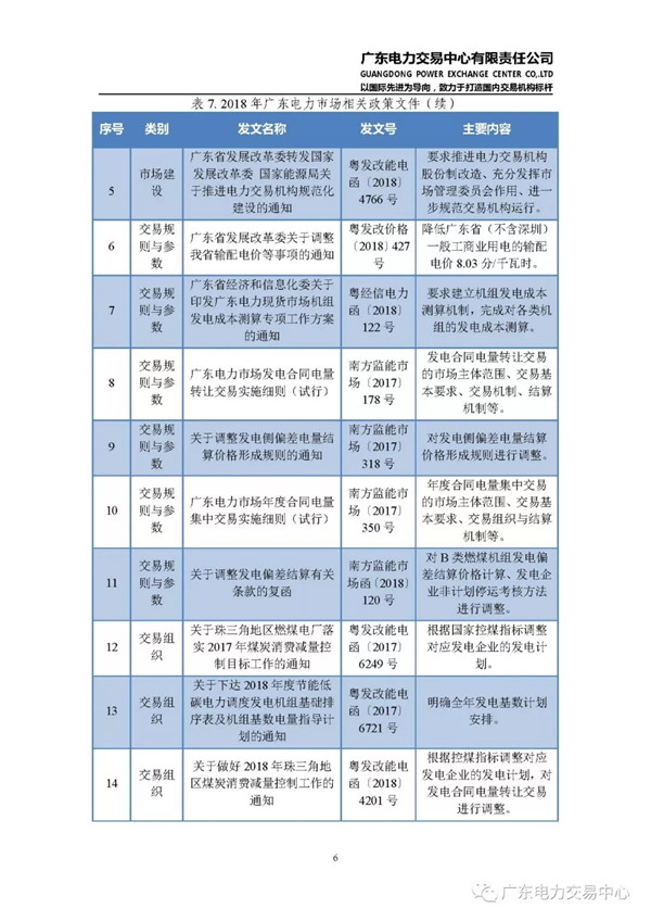 廣東電力市場2018年年度報告:售電公司凈獲利6億元