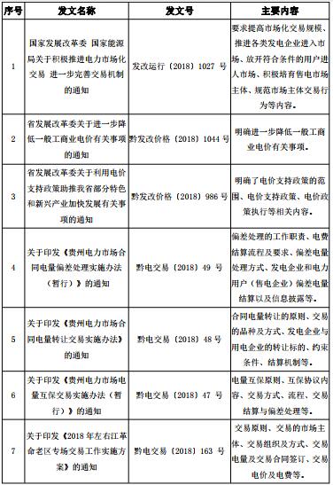 2018年貴州電力市場化交易報告：大工業(yè)和磨料市場化電量同比增89%和44%！
