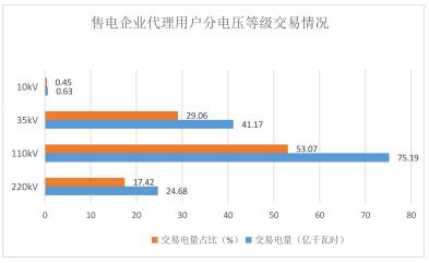 2018年貴州電力市場化交易報(bào)告：大工業(yè)和磨料市場化電量同比增89%和44%！