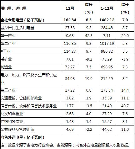 貴州2018年全社會(huì)用電量1482.12億千瓦時(shí) 增長7%