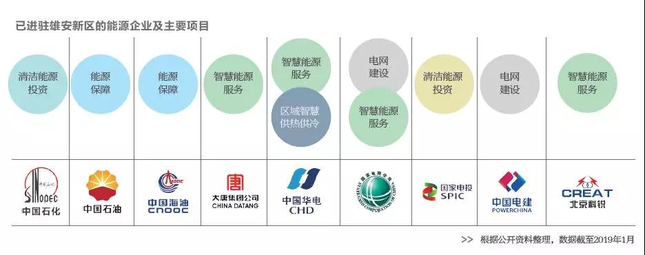  雄安新區(qū)已進駐的能源企業(yè)及主要項目有哪些？破解國際“能源三難題”靠什么？