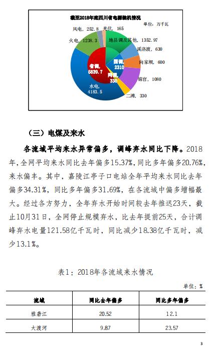 四川2018年電力生產(chǎn)及市場運營信息披露報告:省內(nèi)市場化交易電量同比增長12.14%