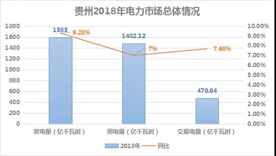 2018貴州電力市場(chǎng)回顧：大工業(yè)占售電量比例下滑，跨省交易電量減少近半