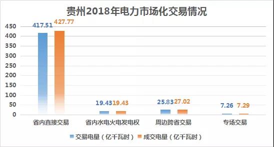2018貴州電力市場(chǎng)回顧：大工業(yè)占售電量比例下滑，跨省交易電量減少近半