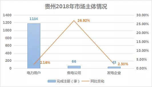 2018貴州電力市場(chǎng)回顧：大工業(yè)占售電量比例下滑，跨省交易電量減少近半