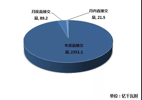 江蘇2019年1月市場化交易:省內交易總成交量74.93億千瓦時