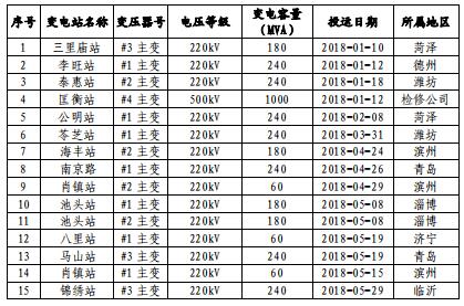 山東電網(wǎng)2018年度暨四季度電力市場交易信息報(bào)告:2019年度直接交易成交電量1281.85億度