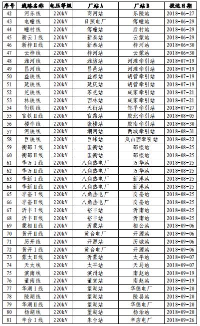 山東電網(wǎng)2018年度暨四季度電力市場交易信息報(bào)告:2019年度直接交易成交電量1281.85億度
