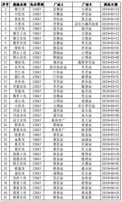 山東電網(wǎng)2018年度暨四季度電力市場交易信息報(bào)告:2019年度直接交易成交電量1281.85億度