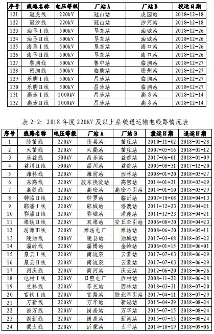 山東電網(wǎng)2018年度暨四季度電力市場交易信息報(bào)告:2019年度直接交易成交電量1281.85億度