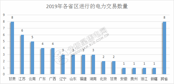 2019年電力交易開門紅!全國16個省區(qū)交易活躍