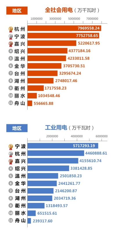 浙江2018年4533億千瓦時(shí)用電量中誰是用電大王?