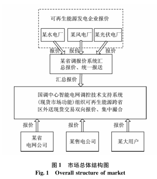 跨區(qū)域省間可再生能源增量現(xiàn)貨市場設(shè)計(jì)與實(shí)踐