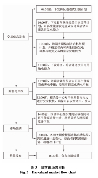 跨區(qū)域省間可再生能源增量現(xiàn)貨市場設計與實踐