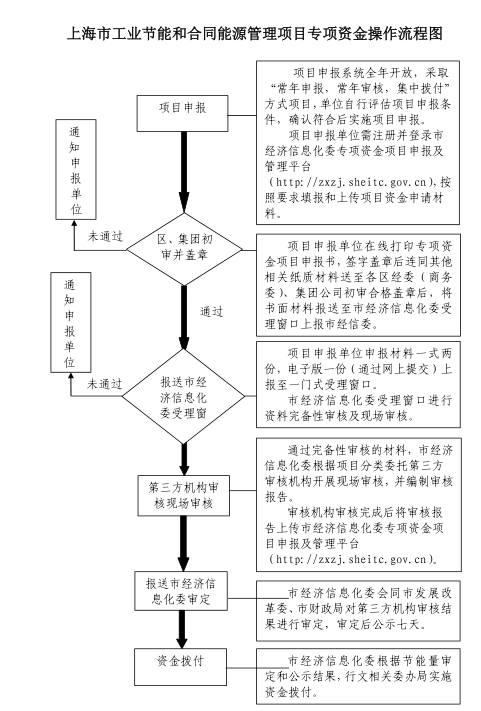 上海市工業(yè)節(jié)能和合同能源管理項目專項扶持辦法及流程圖、資金分配結(jié)果