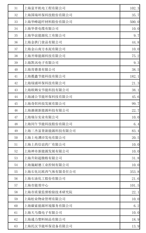 上海市工業(yè)節(jié)能和合同能源管理項(xiàng)目專項(xiàng)扶持辦法及流程圖、資金分配結(jié)果