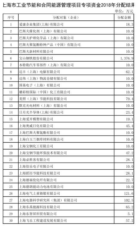 上海市工業(yè)節(jié)能和合同能源管理項(xiàng)目專項(xiàng)扶持辦法及流程圖、資金分配結(jié)果