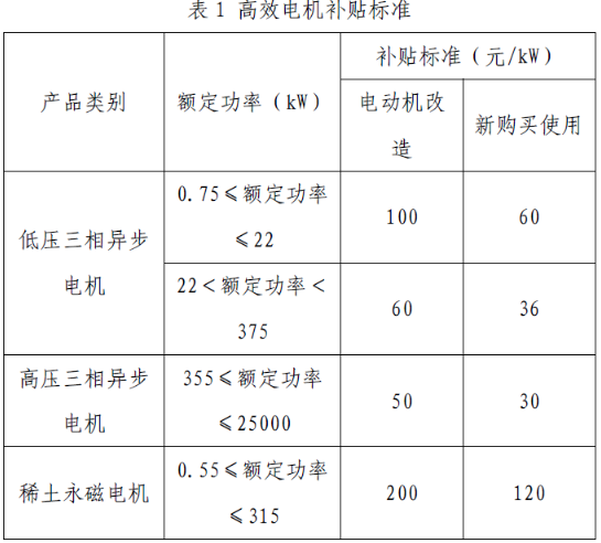 上海市工業(yè)節(jié)能和合同能源管理項目專項扶持辦法及流程圖、資金分配結(jié)果