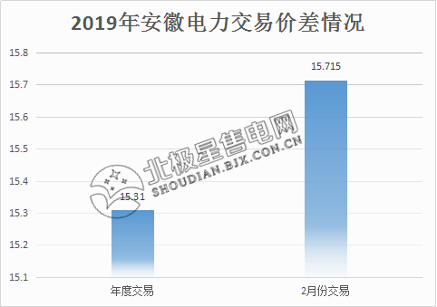  價(jià)差15.715分！安徽2月電力集中直接交易價(jià)差紀(jì)錄再度被刷新