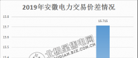  價差15.715分！安徽2月電力集中直接交易價差紀錄再度被刷新