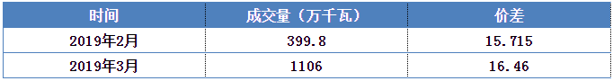 安徽電力集中直接交易價差為何會持續(xù)擴大？