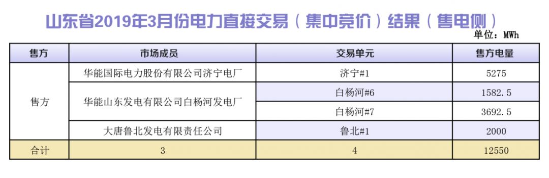 山東省2019年3月份電力直接交易(集中競價)結(jié)果:統(tǒng)一出清價386.5元/兆瓦時