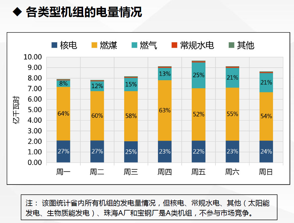 現(xiàn)貨試運行數(shù)據(jù)首次曝光！廣東發(fā)布電力現(xiàn)貨市場試運行情況（2.18-2.24）