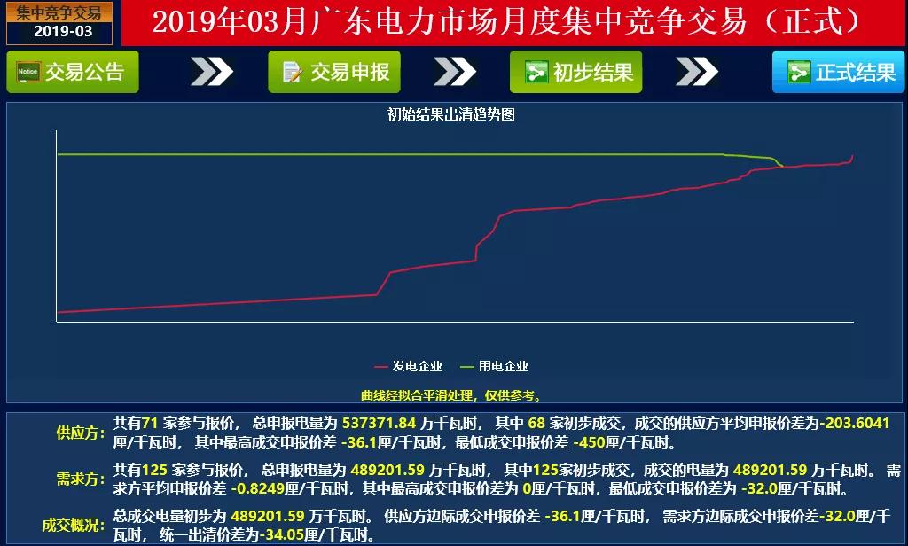 成交量創(chuàng)2018年以來新高！廣東2019年3月月競價差-34.05厘/千瓦時