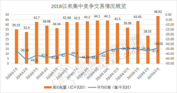 成交量創(chuàng)2018年以來新高！廣東2019年3月月競價差-34.05厘/千瓦時