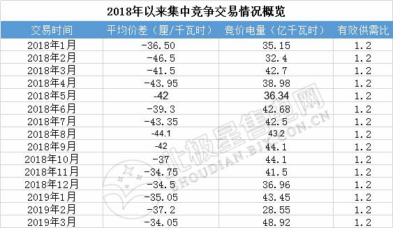 成交量創(chuàng)2018年以來新高！廣東2019年3月月競價差-34.05厘/千瓦時