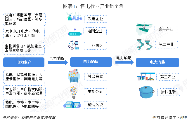 中國售電產(chǎn)業(yè)全景圖譜（附現(xiàn)狀、區(qū)域格局、商業(yè)模式、前景）