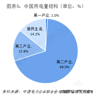 中國售電產(chǎn)業(yè)全景圖譜（附現(xiàn)狀、區(qū)域格局、商業(yè)模式、前景）
