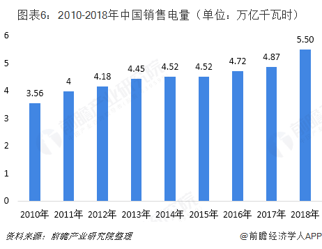 中國售電產(chǎn)業(yè)全景圖譜（附現(xiàn)狀、區(qū)域格局、商業(yè)模式、前景）
