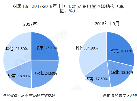 中國(guó)售電產(chǎn)業(yè)全景圖譜（附現(xiàn)狀、區(qū)域格局、商業(yè)模式、前景）