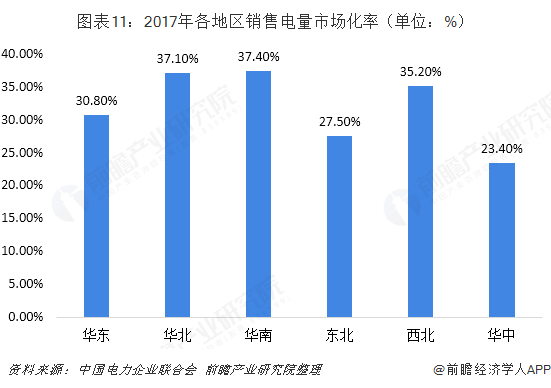 中國(guó)售電產(chǎn)業(yè)全景圖譜（附現(xiàn)狀、區(qū)域格局、商業(yè)模式、前景）