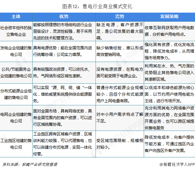 中國(guó)售電產(chǎn)業(yè)全景圖譜（附現(xiàn)狀、區(qū)域格局、商業(yè)模式、前景）