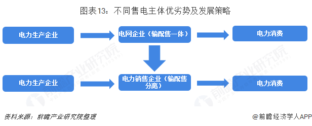 中國(guó)售電產(chǎn)業(yè)全景圖譜（附現(xiàn)狀、區(qū)域格局、商業(yè)模式、前景）