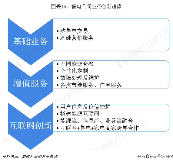 中國(guó)售電產(chǎn)業(yè)全景圖譜（附現(xiàn)狀、區(qū)域格局、商業(yè)模式、前景）