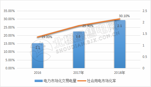 9張圖帶你讀懂2018電力市場化交易情況 誰是地表最強(qiáng)“售電錦鯉”？